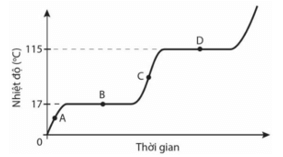 Mô tả các quá trình chuyển thể (cách giải + bài tập)