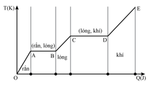 Mô tả các quá trình chuyển thể (cách giải + bài tập)