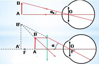 Số bội giác là gì? Công thức tính số bội giác (chi tiết nhất)