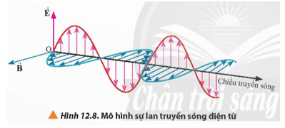 Sóng điện từ (cách giải + bài tập)