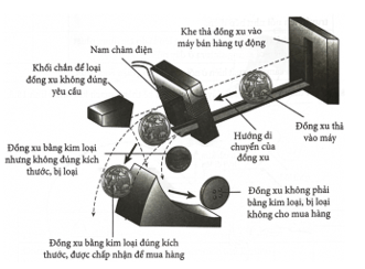 Ứng dụng hiện tượng cảm ứng điện từ (cách giải + bài tập)