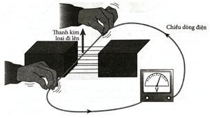 Ứng dụng hiện tượng cảm ứng điện từ (cách giải + bài tập)
