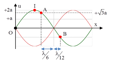 Cách xác định, cách tìm biên độ, li độ, vận tốc, gia tốc trong giao thoa sóng hay, chi tiết - Vật Lí lớp 12