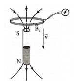 Xác định chiều dòng điện cảm ứng (cách giải + bài tập)