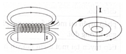 Xác định chiều dòng điện cảm ứng (cách giải + bài tập)