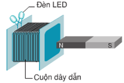 Hiện tượng cảm ứng điện từ lớp 9 (cách giải + bài tập)