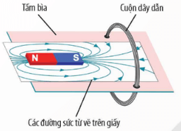 Hiện tượng cảm ứng điện từ lớp 9 (cách giải + bài tập)