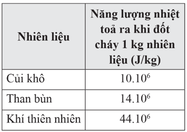 Năng lượng hoá thạch lớp 9 (cách giải + bài tập)