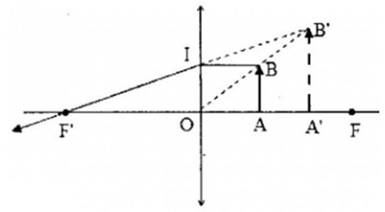 Sự tạo ảnh qua các loại thấu kính lớp 9 (cách giải + bài tập)