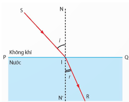 Vận dụng định luật khúc xạ ánh sáng lớp 9 (cách giải + bài tập)