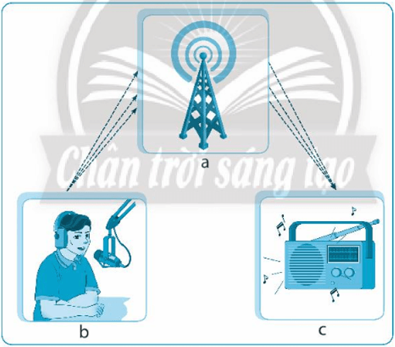 Vở bài tập Công nghệ lớp 3 Chân trời sáng tạo Bài 4: Sử dụng máy thu thanh