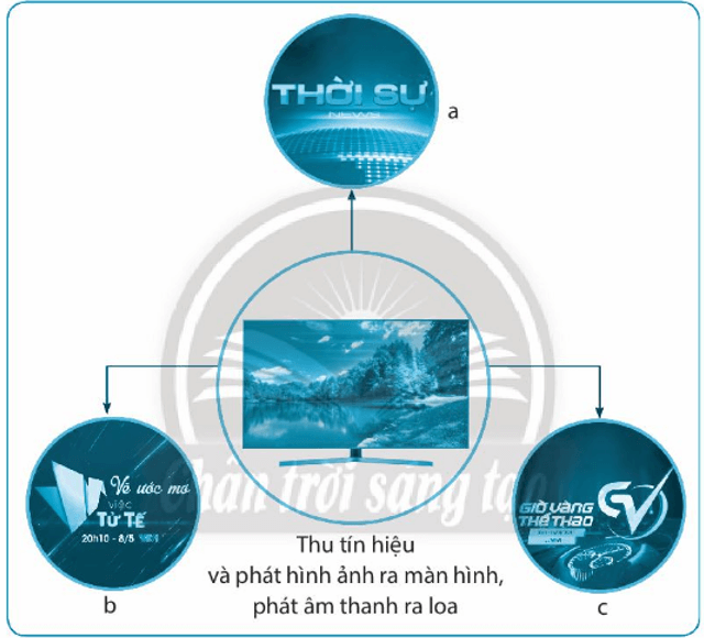 Vở bài tập Công nghệ lớp 3 Chân trời sáng tạo Bài 5: Sử dụng máy thu hình