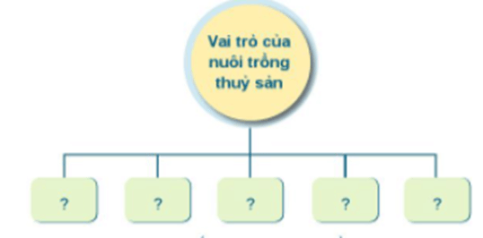 Hoàn thiện sơ đồ về một số vai trò của nuôi trồng thủy sản