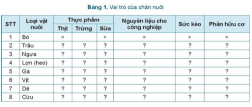 Đánh dấu x vào ô tên sản phẩm thích hợp mà mỗi loại vật nuôi có thể đem lại