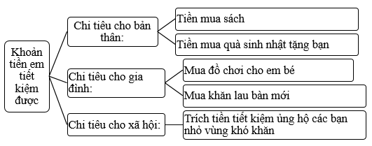 Vở bài tập Đạo đức lớp 5 Kết nối tri thức Bài 8: Sử dụng tiền hợp lí