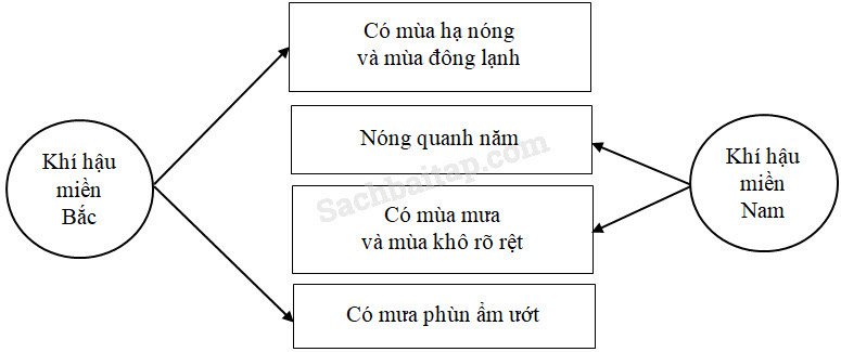 Vở bài tập Địa Lí lớp 5 Bài 3: Khí hậu | Giải VBT Địa Lí 5