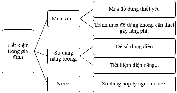 Vở bài tập Hoạt động trải nghiệm lớp 4 Cánh diều trang 62 Tuần 27