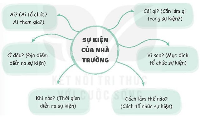 Vở bài tập Hoạt động trải nghiệm lớp 4 Kết nối tri thức trang 11, 12 Tuần 6: Kĩ năng đặt câu hỏi để tìm hiểu thông tin - rèn luyện tư duy khoa học