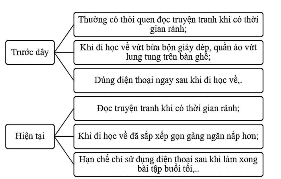 Vở bài tập Hoạt động trải nghiệm lớp 5 Chủ đề 1: Khám phá sự thay đổi của bản thân | Chân trời sáng tạo