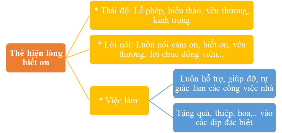 Vở bài tập Hoạt động trải nghiệm lớp 5 Chủ đề 2: Thể hiện trách nhiệm với gia đình | Chân trời sáng tạo