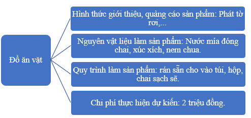 Vở bài tập Hoạt động trải nghiệm lớp 5 Kết nối tri thức trang 34 Tuần 15: Việc cần làm để thực hiện kế hoạch kinh doanh – kinh doanh hiệu quả