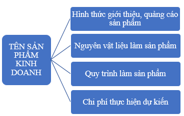 Vở bài tập Hoạt động trải nghiệm lớp 5 Kết nối tri thức trang 34 Tuần 15: Việc cần làm để thực hiện kế hoạch kinh doanh – kinh doanh hiệu quả