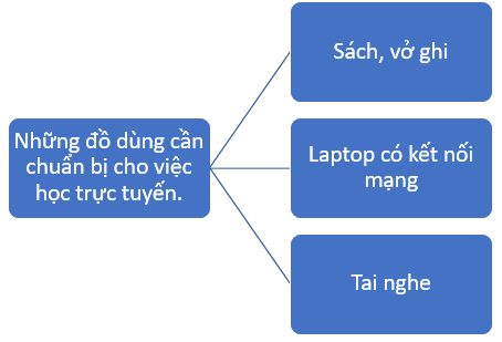 Vở bài tập Hoạt động trải nghiệm lớp 5 Kết nối tri thức trang 47 Tuần 21: Nhận diện các môi trường học tập mới - trải nghiệm môi trường học tập mới