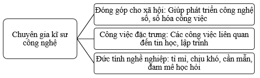 Vở bài tập Hoạt động trải nghiệm lớp 5 Kết nối tri thức trang 72, 73 Tuần 32: Nghề em mơ ước - câu chuyện của người làm nghề