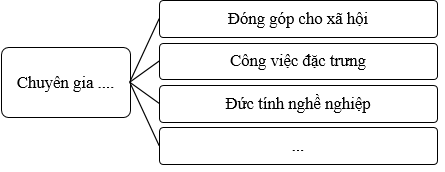 Vở bài tập Hoạt động trải nghiệm lớp 5 Kết nối tri thức trang 72, 73 Tuần 32: Nghề em mơ ước - câu chuyện của người làm nghề