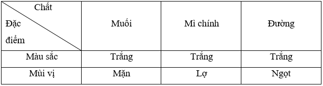 Vở bài tập Khoa học lớp 5 Cánh diều Bài 2: Hỗn hợp và dung dịch