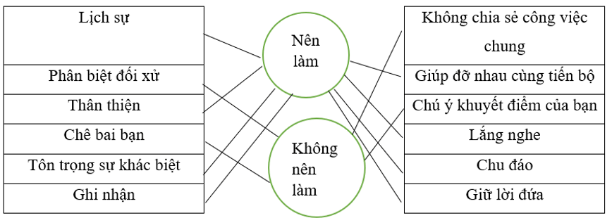 Vở bài tập Khoa học lớp 5 Chân trời sáng tạo Bài 22: Một số đặc điểm của nam và nữ 