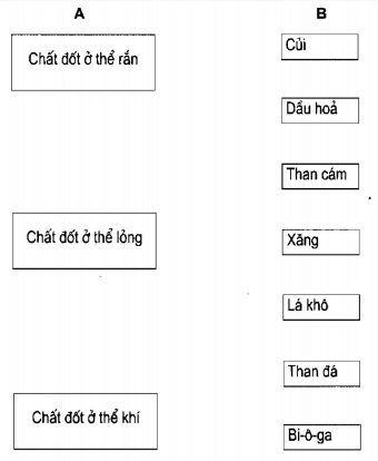 Vở bài tập Khoa học lớp 5 Bài 42-43: Sử dụng năng lượng chất đốt | Giải VBT Khoa học 5