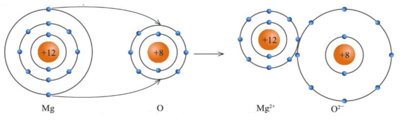 Nguyên tử Mg kết hợp với nguyên tử O tạo thành phân tử magnesium oxide