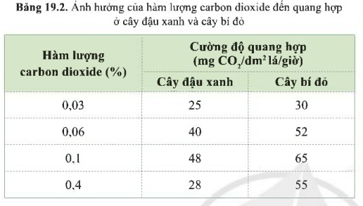 Từ thông tin ở bảng 19.2 (SGK) cho thấy ảnh hưởng của hàm lượng carbon dioxide