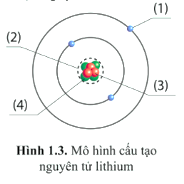 Hoàn thành thông tin chú thích các thành phần cấu tạo nguyên tử lithium