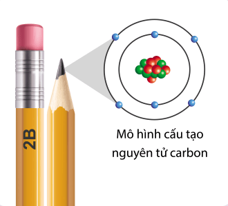 Tên các hạt tương ứng trong cấu tạo nguyên tử carbon