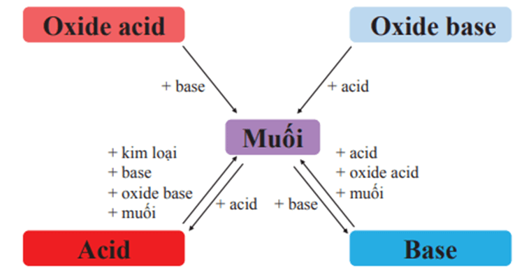 Sơ đồ mối quan hệ giữa acid, base, oxide và muối
