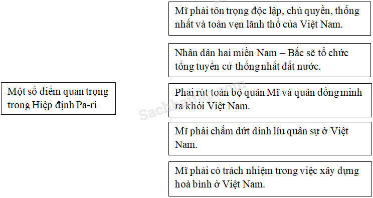 Vở bài tập Lịch Sử lớp 5 Bài 25: Lễ kí Hiệp định Pa-ri | Giải VBT Lịch Sử 5