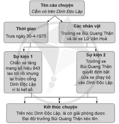 Vở bài tập Lịch Sử và Địa Lí lớp 5 Cánh diều Bài 15: Chiến dịch Hồ Chí Minh năm 1975