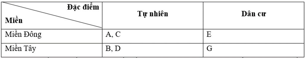 Vở bài tập Lịch Sử và Địa Lí lớp 5 Cánh diều Bài 17: Nước Cộng hoà Nhân dân Trung Hoa