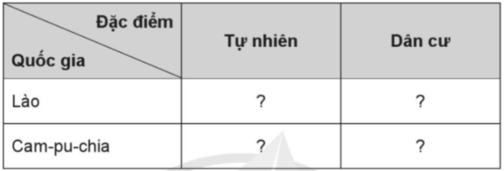 Vở bài tập Lịch Sử và Địa Lí lớp 5 Cánh diều Bài 18: Nước Cộng hoà Dân chủ Nhân dân Lào và Vương quốc Cam-pu-chia