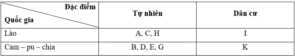 Vở bài tập Lịch Sử và Địa Lí lớp 5 Cánh diều Bài 18: Nước Cộng hoà Dân chủ Nhân dân Lào và Vương quốc Cam-pu-chia