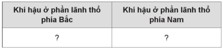 Vở bài tập Lịch Sử và Địa Lí lớp 5 Cánh diều Bài 2: Thiên nhiên Việt Nam