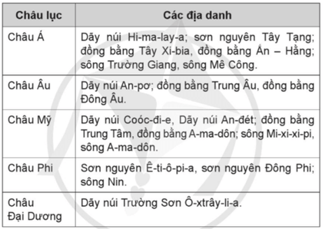 Vở bài tập Lịch Sử và Địa Lí lớp 5 Cánh diều Bài 20: Các châu lục và đại dương trên thế giới