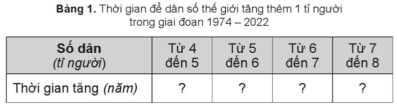 Vở bài tập Lịch Sử và Địa Lí lớp 5 Cánh diều Bài 21: Dân số và các chủng tộc trên thế giới