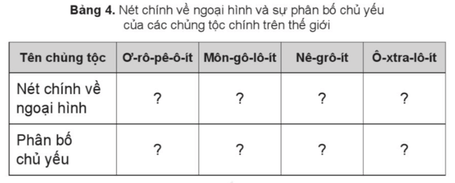 Vở bài tập Lịch Sử và Địa Lí lớp 5 Cánh diều Bài 21: Dân số và các chủng tộc trên thế giới