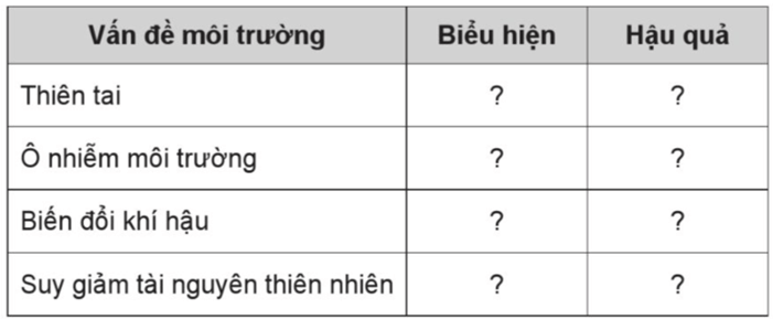 Vở bài tập Lịch Sử và Địa Lí lớp 5 Cánh diều Bài 23: Xây dựng thế giới xanh - sạch - đẹp