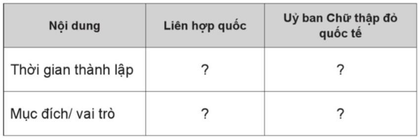 Vở bài tập Lịch Sử và Địa Lí lớp 5 Cánh diều Bài 24: Xây dựng thế giới hoà bình