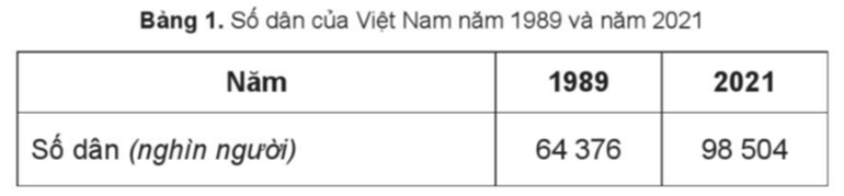 Vở bài tập Lịch Sử và Địa Lí lớp 5 Cánh diều Bài 4: Dân cư và dân tộc ở Việt Nam