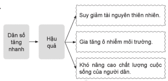 Vở bài tập Lịch Sử và Địa Lí lớp 5 Cánh diều Bài 4: Dân cư và dân tộc ở Việt Nam